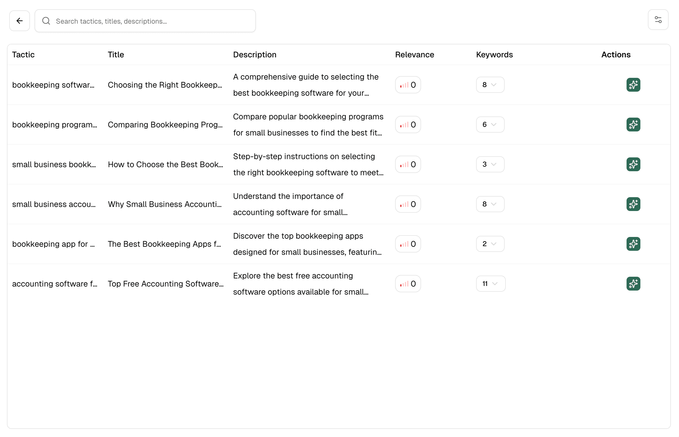 Relevance scoring dashboard