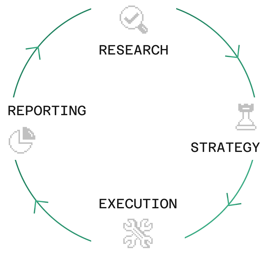 Research → Strategy → Execution → Reporting cycle