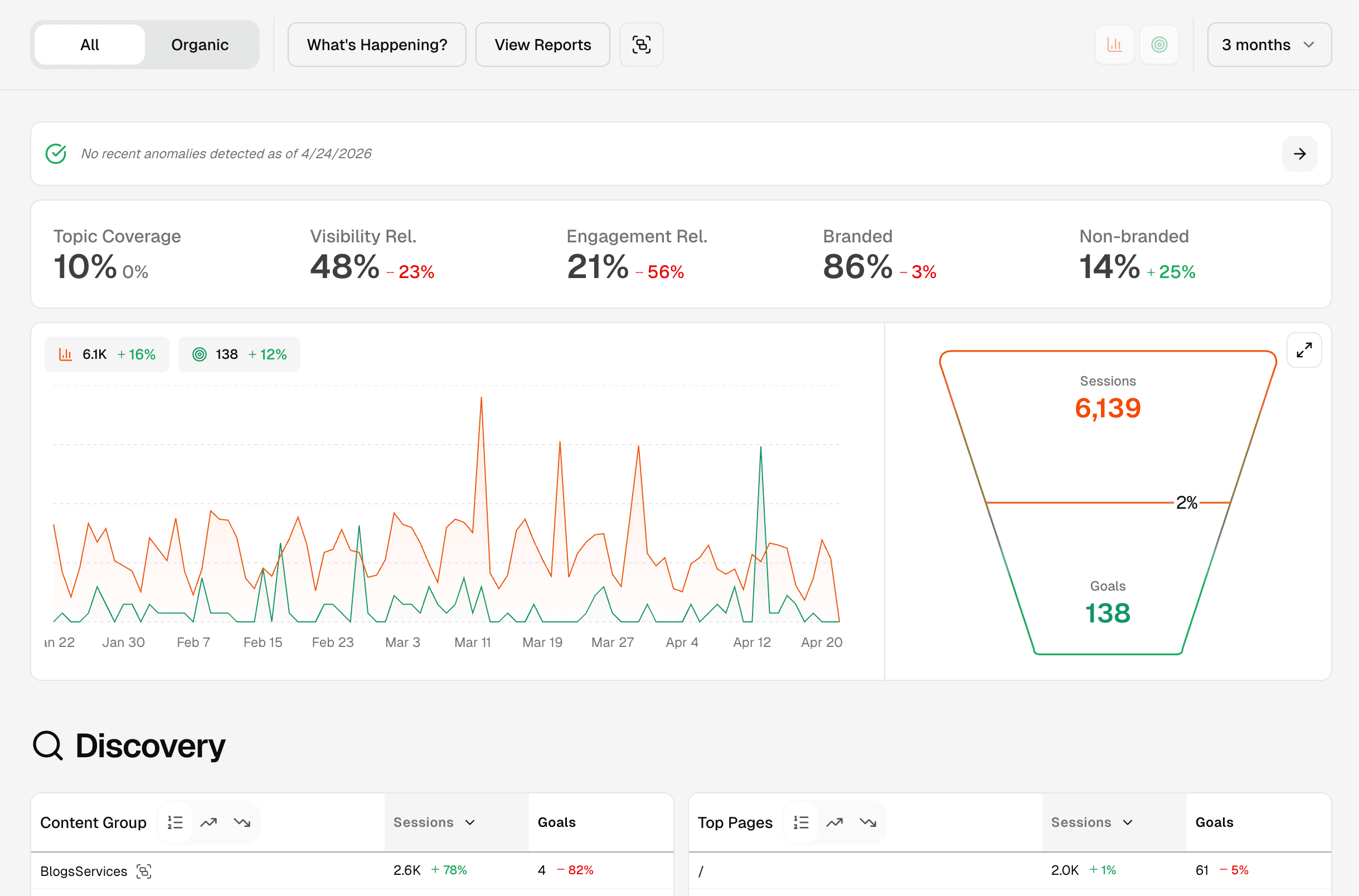 Analytics dashboard